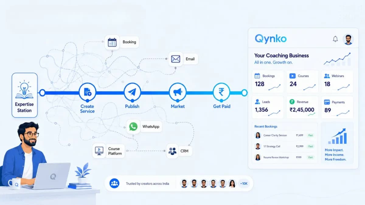 A coach at a laptop surrounded by tangled connections between separate booking, email, WhatsApp, course platform and CRM tools, replaced by one straight path — create service, publish, market, get paid — leading into a single Qynko dashboard.