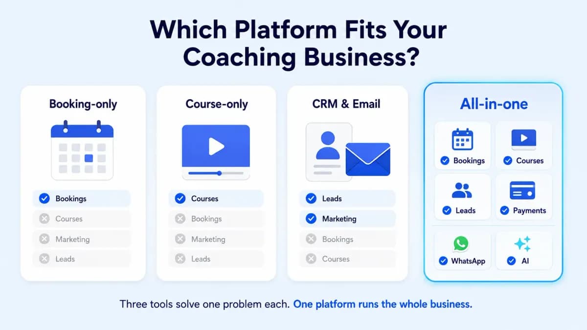 Which platform fits your coaching business? Booking-only tools cover bookings, course-only platforms cover courses, and CRM and email tools cover leads and marketing, while an all-in-one platform covers bookings, courses, leads, payments, WhatsApp and AI.